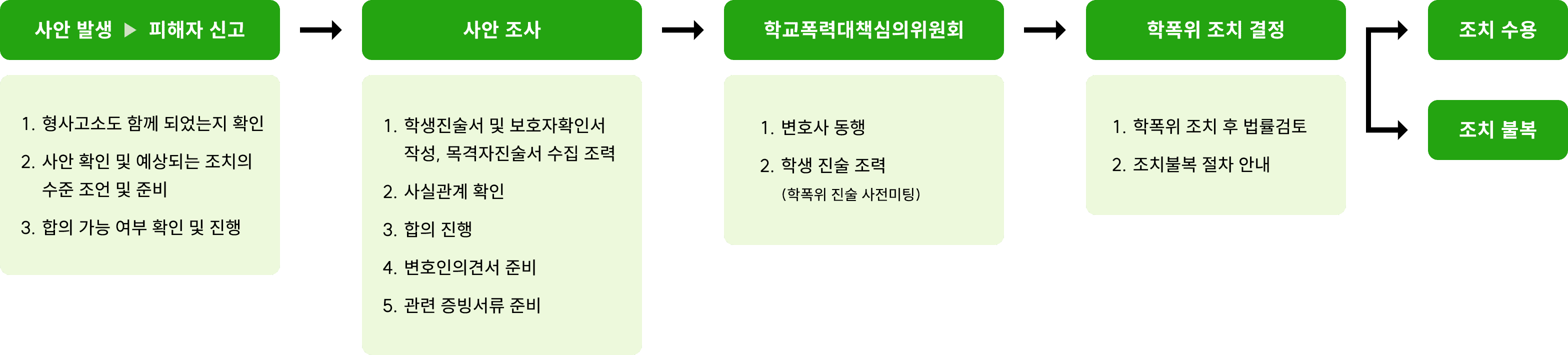 조력절차-학폭위 내용